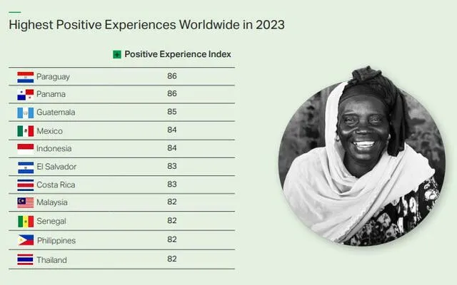 Paraguay y Panamá encabezan el ranking de los países que experimentan emociones más positivas. Foto: Gallup   