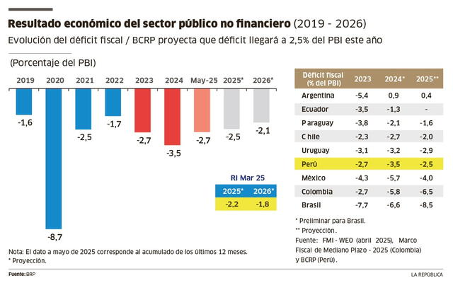 Déficit fiscal cerraría en 2,5% del PBI, según el BCRP.