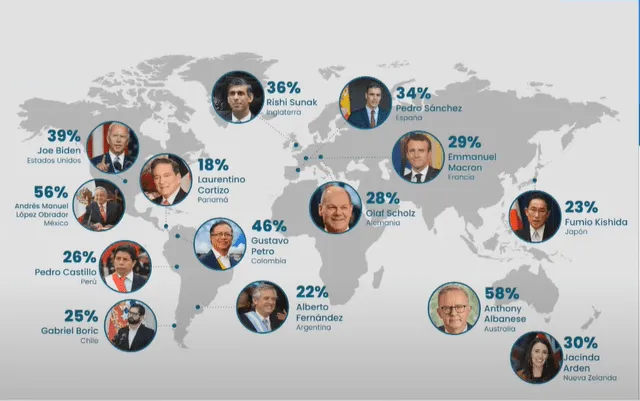 Nivel de aprobación de presidentes en el mundo