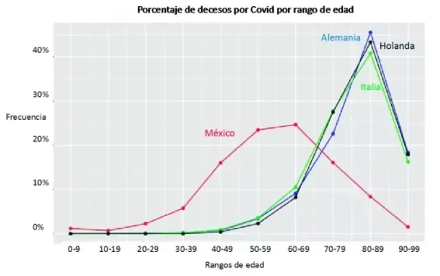 Estudio sobre fallecimientos por COVID-19 en México, Italia, Alemania y Holanda. (Foto: El Universal)