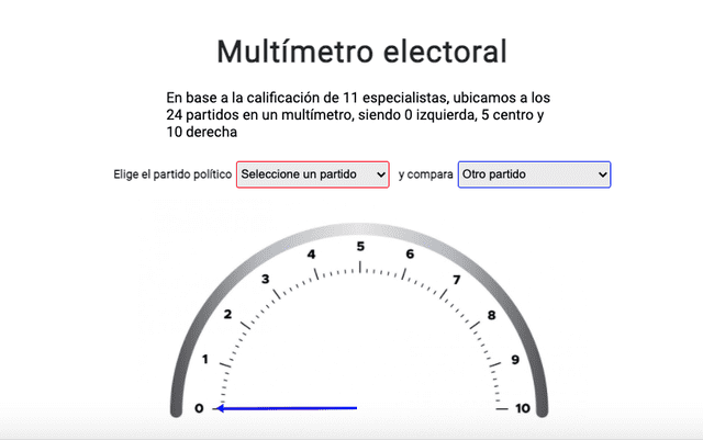 Multímetro