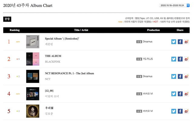 THE ALBUM, BLACKPINK, Gaon