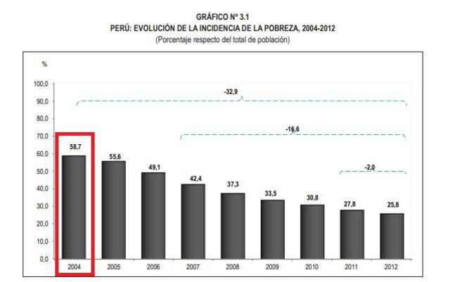 Fuente: Perfil de la Pobreza por dominios geográficos 2004-2012 - INEI.
