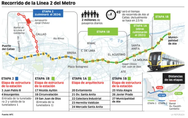 La Línea 2 unirá<strong>&nbsp;Ate Vitarte y Callao</strong>&nbsp;en un trayecto de tan solo 45 minutos. Foto: Línea 2   