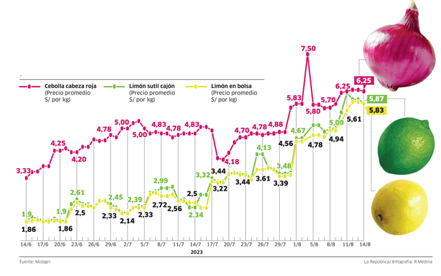 Infografía - La República 