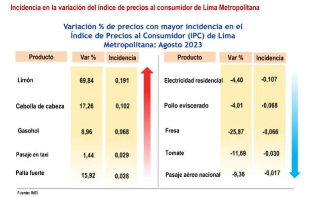  Variación % de precios con mayor incidencia en el IPC de Lima. Foto: INEI<br>    