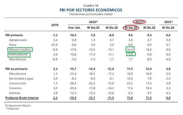 Fuente: Reporte de Inflación Diciembre 2020 - BCRP.