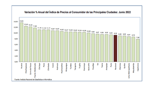 Variación % Anual del Índice de Precios al Consumidor de las Principales Ciudades: Junio 2022