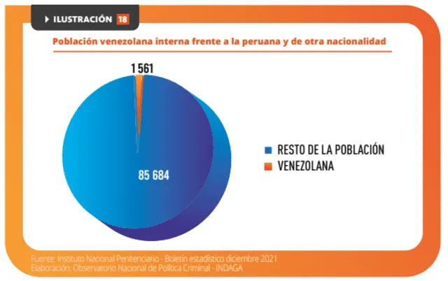 Población venezolana recluida en cárceles representa el 1,78% del total de población penal. Foto: captura informe MINJUSDH