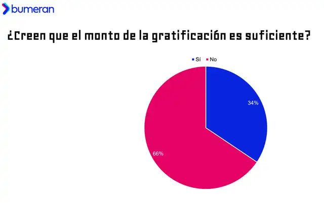  Solo un 34% refiere que el monto de la gratificación es suficiente. El resto, no. Foto: Bumeran   