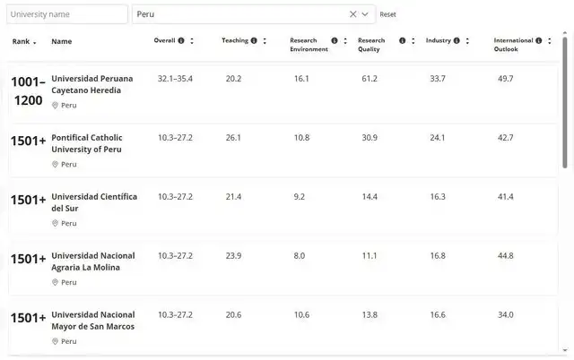 En Perú, la Universidad Peruana Cayetano Heredia destaca en el puesto 1001–1200, siendo la mejor clasificada, seguida por la PUCP y la Universidad Científica del Sur, ambas en el rango 1501+. Foto: THE.   