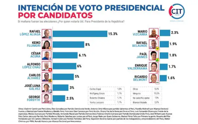 Encuesta de intención de voto presidencial de febrero (I) que muestra a Ricardo Belmont con 1,6%. | Foto: CIT  