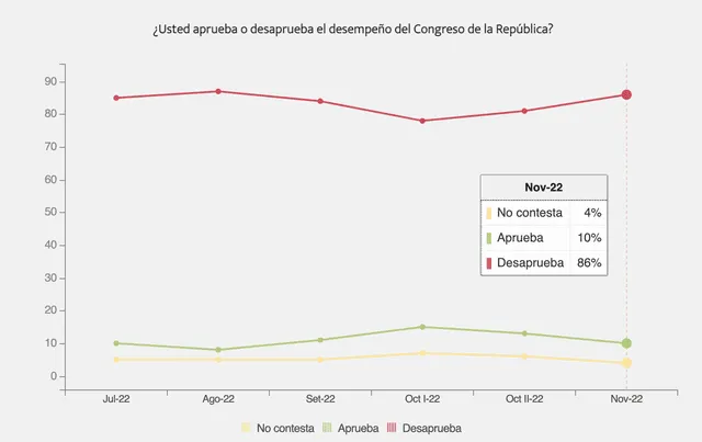 Evolución de la desaprobación del Congreso. Foto: captura en LR Data