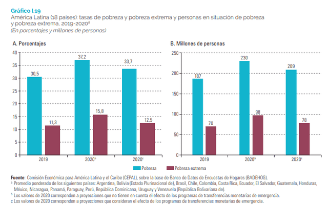 Estimado de pobreza de la Cepal