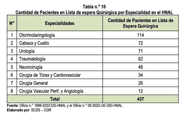 Cantidad de Pacientes en Lista de espera Quirúrgica por Especialidad en el HNAL