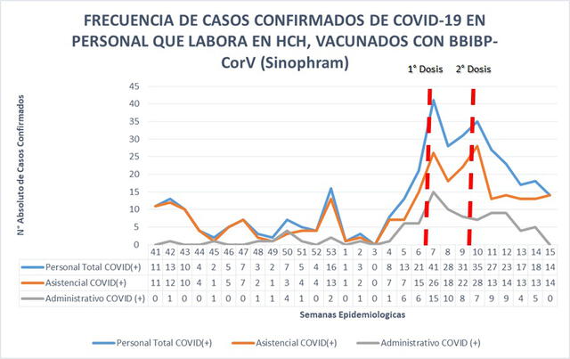 Gráfica sobre disminución de casos. Foto: Hospital Cayetano Heredia