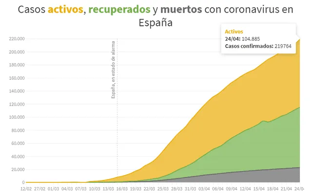 Casos activos, recuperados y muertos con coronavirus en España al 24 de abril de 2020. (Foto: RTVE).