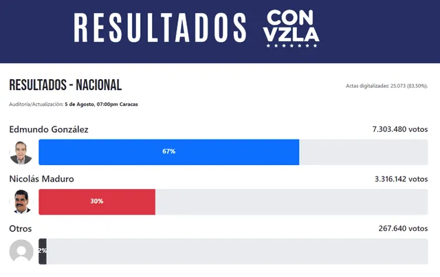 Los resultados que presentó la oposición se alejan abismalmente de los resultados presentados por el CNE. Foto: Comando Venezuela