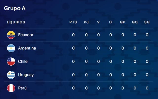 Grupo A de la Copa América Femenina. Foto: Conmebol Grupo A de la Copa América Femenina. Foto: Conmebol
