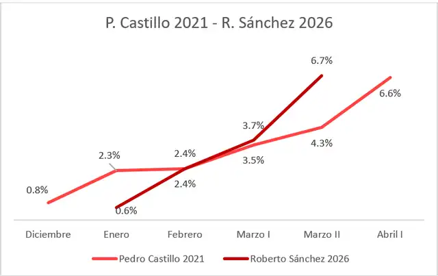 Gráfico realizado por Patricia Zárate, jefa del área de Estudios de Opinión del IEP. Foto: Patricia Zárate/X  