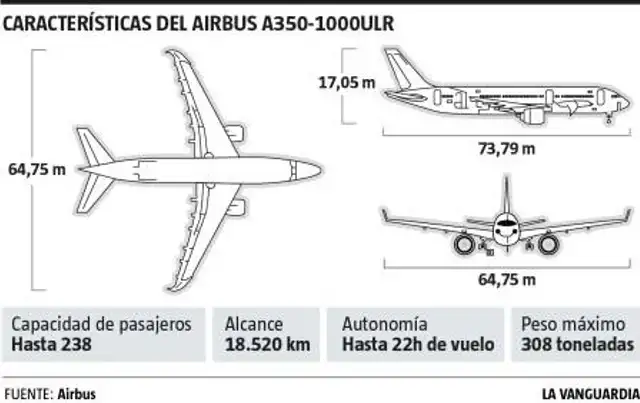 Airbus inicia las pruebas del nuevo A350-1000ULR, que por primera vez conectará en vuelos regulares Sídney con Londres. Foto: Airbus/La Vanguardia