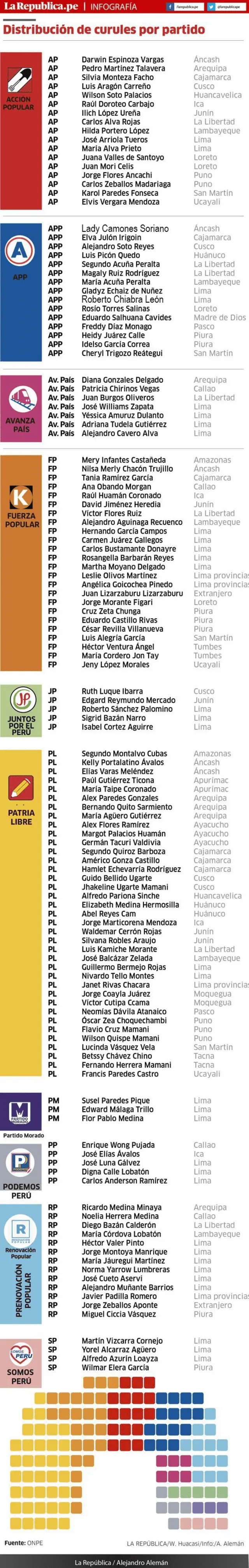 Lista de congresistas elegidos en Perú (Elaboración Wilber Huacasi de La República - Fuente ONPE).