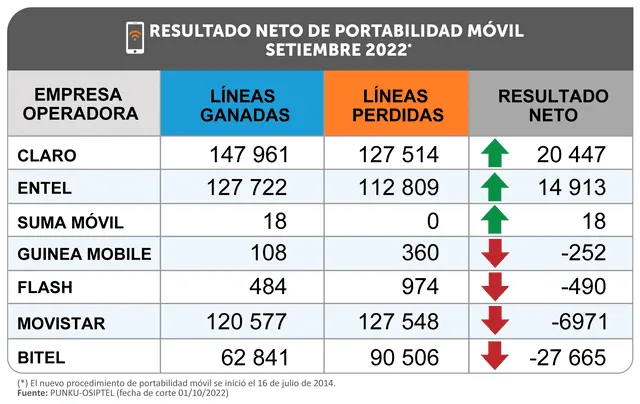 Las líneas portadas reflejaron un retroceso del 4.84 % comparado con el noveno mes del 2021.