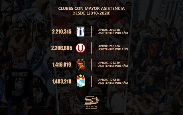 Alianza Lima es el club con mayor asistencia. Foto: Son datos no opiniones