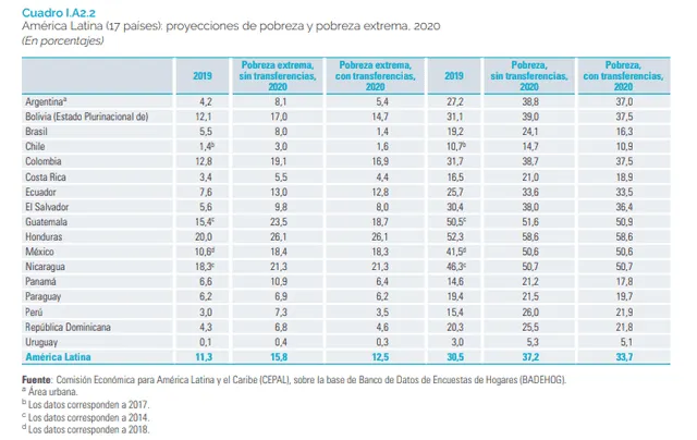 Estimado de pobreza en América Latina.