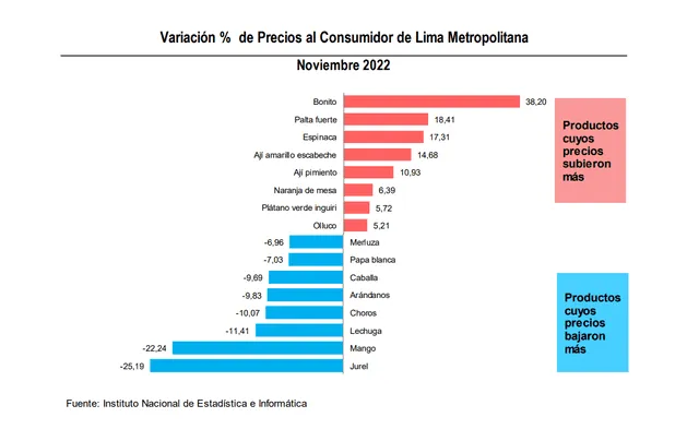 Alimentos que más subieron de precio