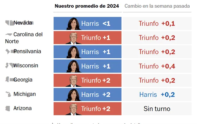 Encuesta en estados claves para las elecciones de Estados Unidos entre Kamala Harris y Donald Trump. Foto: captura The Washington Post   