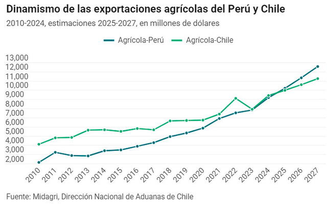 Avance de las exportaciones de Perú y Chile entre 2010 y 2027. Foto: Andina   