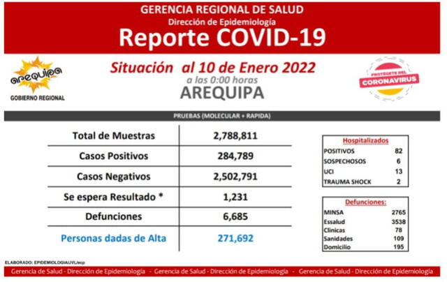 Reporte epidemiológico para este lunes 10 de enero. Foto: Geresa Arequipa