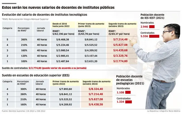 Infografía - La República