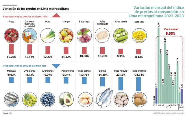 Infografía - La República   