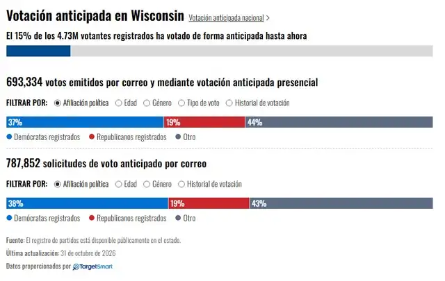 Votación anticipada en Wisconsin. Foto: Telemundo/Target Smart