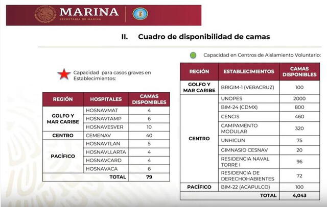 Plan Marina, disponibilidad de camas. (Foto: Infobae)