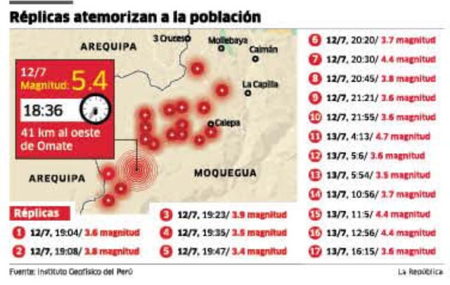 Réplicas atemorizan a la población. Foto: La República