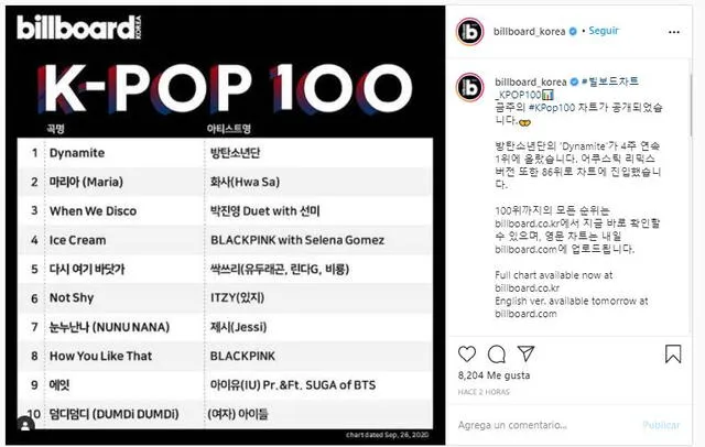 "Dynamite" de BTS ocupa el #1 en la lista HOT K-pop en Billboard Korea por cuatro semanas consecutivas. Créditos: @billboard_korea