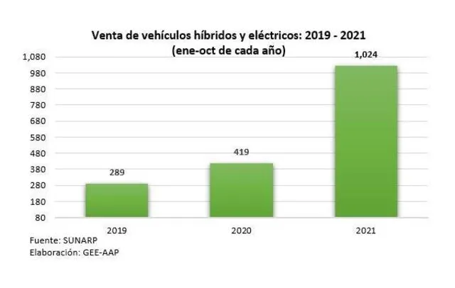 vehículos ecoamigables AAP