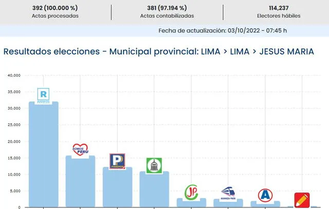 Por el momento, estos son los resultados en el distrito de Jesús María.