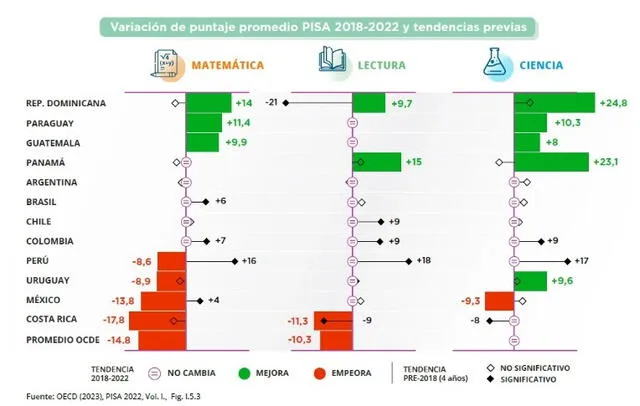  Comparación del puntaje de 2018 y 2022 en las tres materias. Foto: OECD<br>    