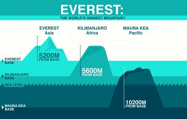  Diferencia entre el Monte Everest, el Kilimanjaro y el Mauna Kea. Foto: GeologyIn<br>    