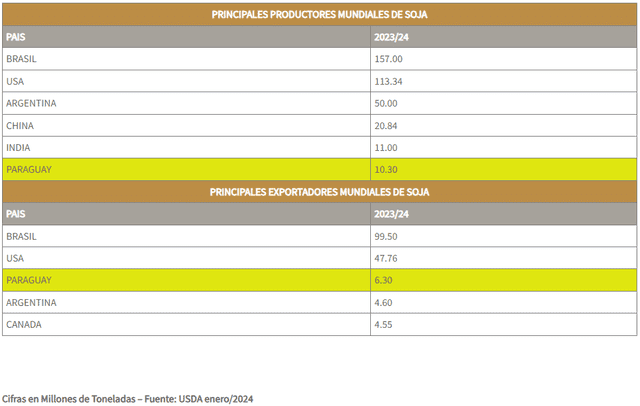  Brasil superó a Argentina como el mayor productor de soya en Sudamérica. Gráfico: Capeco/Fuente: USDA.   