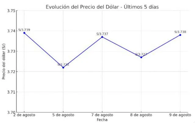 Evolución del tipo de cambio. Foto: IA 