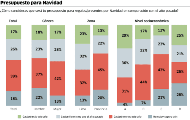 Datos expresados en porcentajes (%). Sobre la base del total entrevistas (N:824 EM: +/-3,4%).   