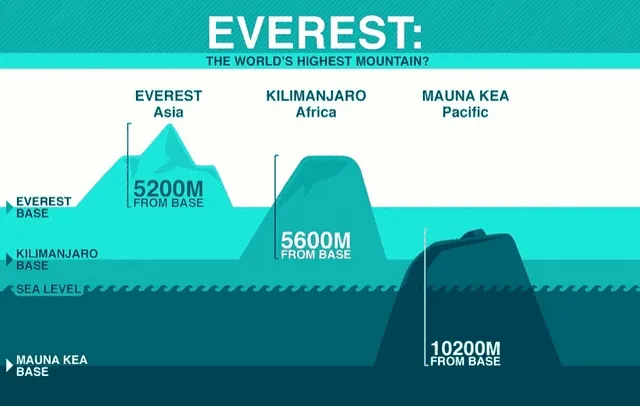  Diferencias de alturas entre el Monte Everest, el Kilimanjaro y el Mauna Kea. Foto: GeologyIn<br>    