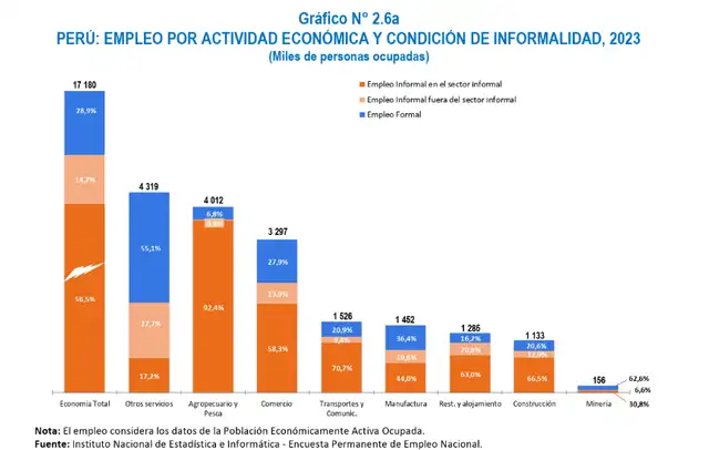  Gráfico sobre Empleo Por Actividad Económica y Condición de Informalidad al 2024 del informe de “Producción y Empleo Informal en el Perú. Cuenta Satélite de la Economía Informal 2022 - 2024” (pág. 36)    