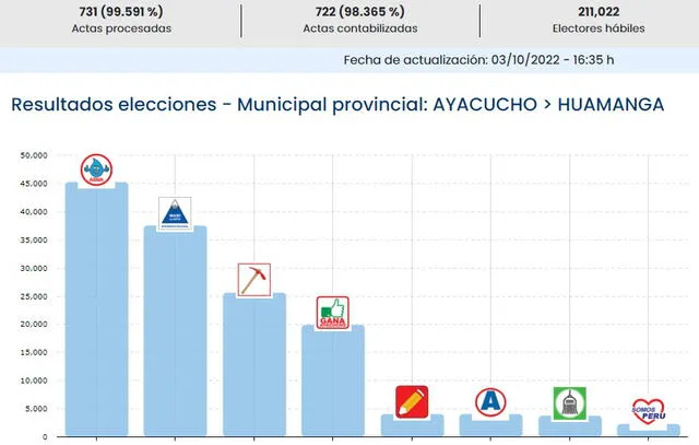 Por el momento, estos son los resultados en la provincia de Huamanga.