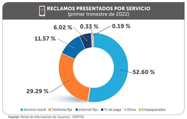 Servicios presentados por servicio